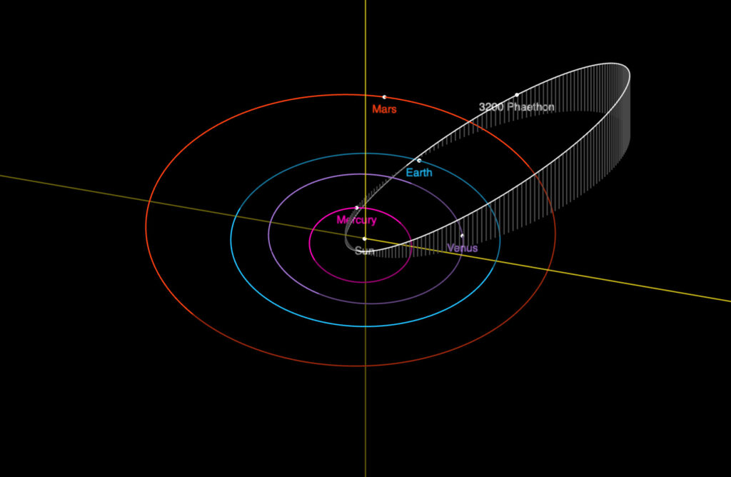 Um gráfico com as órbitas dos planetas Mercurio, Venus, Terra e Marte. Além dos planetas, uma órbita bastante alongada, que chega a penetrar a órbita de Mercúrio e que se afasta além da órbita de Marte mara a trajetória do asteroide 3200 Phaeton, o corpo responsável pela chuva de meteoros Geminídeos.