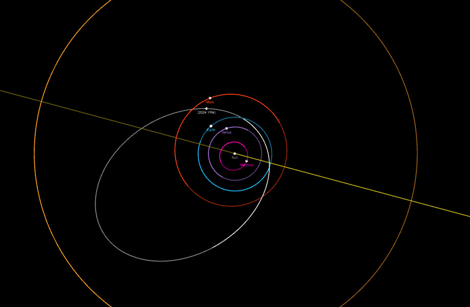 Diagrama das órbitas dos planetas Mercúrio, Vênus, Terra, Marte e Júpiter. Estas órbitas são aproximadamente circulares. A órbita do asteroide 2024 YR4 está plotada no diagrama como uma elipse que interceptas as órbitas de Marte e da Terra e está totalemnte contida dentro da órbita de Júpiter.