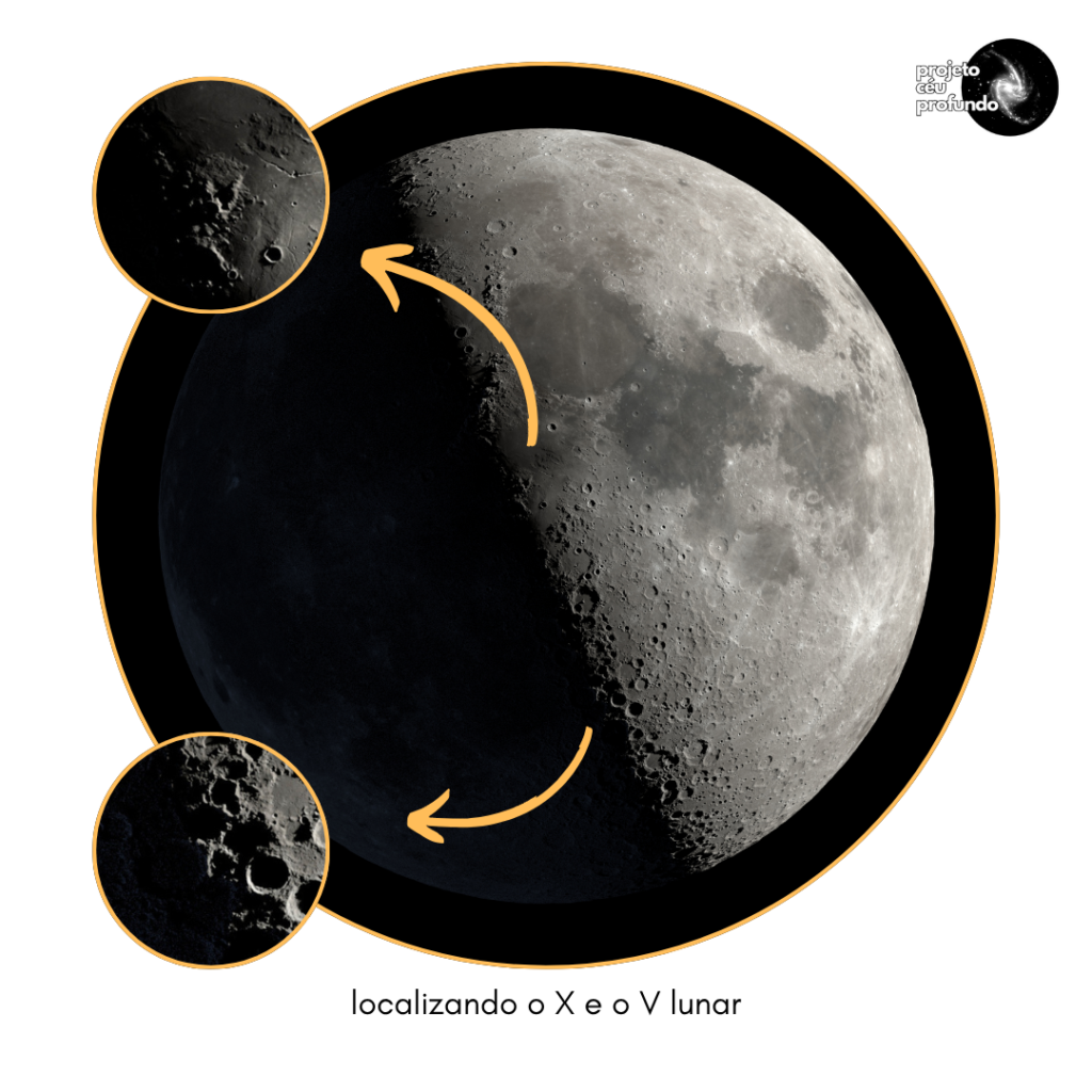 Imagem da Lua em fase crescente, ocupando o centro da figura. Duas setas laranjas apontam para detalhes mais ampliados da superfície lunar. A primeira ampliação mostra uma cratera com o formato da letra V; essa cratera está localizada mais ao centro da imagem. A segunda ampliação mostra uma cratera com o formato da letra X; essa cratera está localizada na imagem abaixo e a direita do centro. Na parte inferior da imagem há uma legenda com a seguinte descrição: "localizando o X e o V lunar"; e no canto superior direito está a logo do Projeto Céu Profundo.