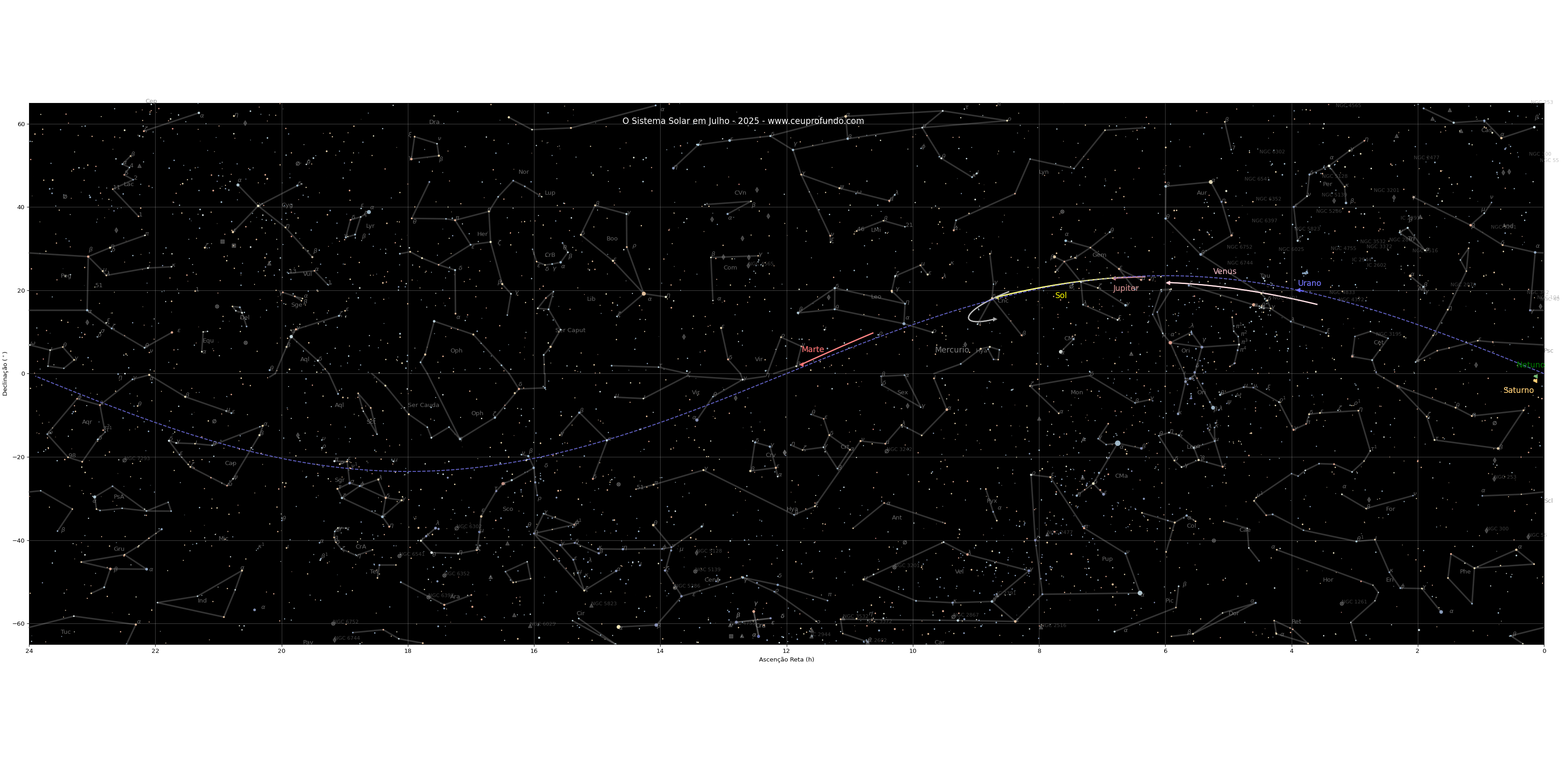 Os planetas no mês de julho/2025 A imagem mostra um mapa celeste com o fundo preto e diversas estrelas e constelações representadas por pontos luminosos e traços brancos. Há linhas desenhadas formando o asterismo de cada constelação. No centro do mapa há uma curva que representa a linha da eclíptica, o caminho aparente percorrido pelo Sol e os planetas ao longo do ano. Sobre essa linha, estão indicadas as posições dos principais planetas do Sistema Solar em julho de 2025, identificados com nomes coloridos. Na parte inferior do mapa, os eixos estão marcados com ascensão reta (em horas) e declinação (em graus), indicando a posição dos astros no céu, como num sistema de coordenadas celestes. No topo da imagem está escrito: "O Sistema Solar em Julho - 2025 - www.ceuprofundo.com".