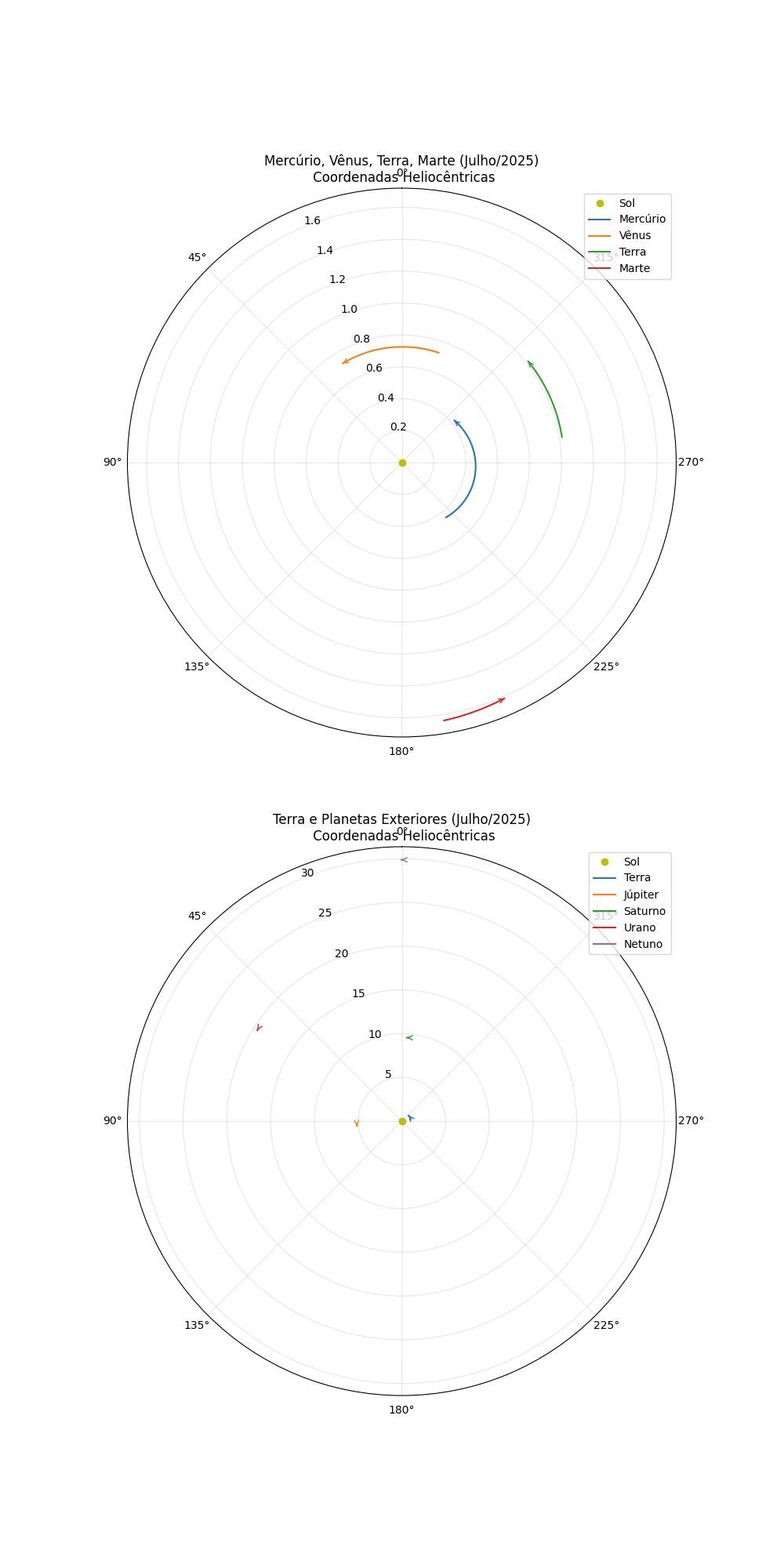 A imagem é dividida em dois gráficos circulares, representando a posição dos planetas ao redor do Sol em julho de 2025, com o Sol no centro.
Gráfico superior: Mercúrio, Vênus, Terra e Marte: O Sol é representado por um ponto amarelo no centro do gráfico, Quatro arcos coloridos representam as órbitas e posições dos planetas; Mercúrio – traço fino azul, mais próximo do Sol; Vênus – arco laranja, em órbita um pouco maior que Mercúrio; Terra – arco verde, mais distante do centro; Marte – arco vermelho, o mais afastado neste gráfico.
Cada planeta tem uma pequena seta colorida no final do arco, indicando o sentido do movimento orbital.
Gráfico inferior: Terra, Júpiter, Saturno, Urano e Netuno. Também tem o Sol no centro (amarelo) e a Terra representada por um pequeno ponto verde. As órbitas dos planetas exteriores são mostradas com setas coloridas mais distantes: Terra- Azul, Júpiter- Laranja, Saturno- Verde, Urano- Vermelho, Netuno- Roxo.
Os arcos mostram apenas trechos das órbitas, com pequenas setas indicando a posição e direção orbital de cada planeta. As órbitas dos planetas gasosos são muito mais afastadas do centro do que as dos planetas rochosos (Terra).
