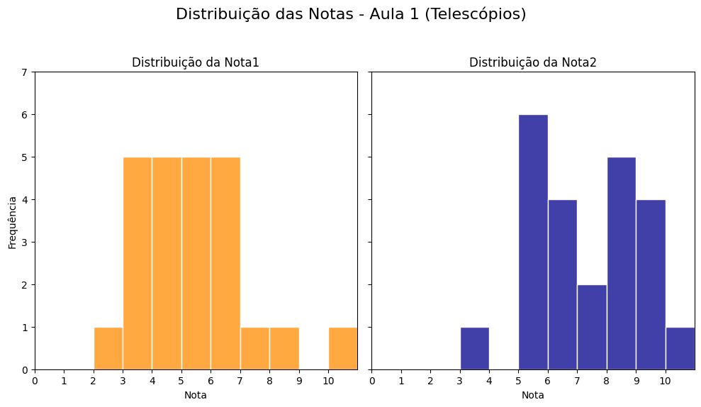 Histograma das notas no pré-teste e no pós-teste da Aula 1.