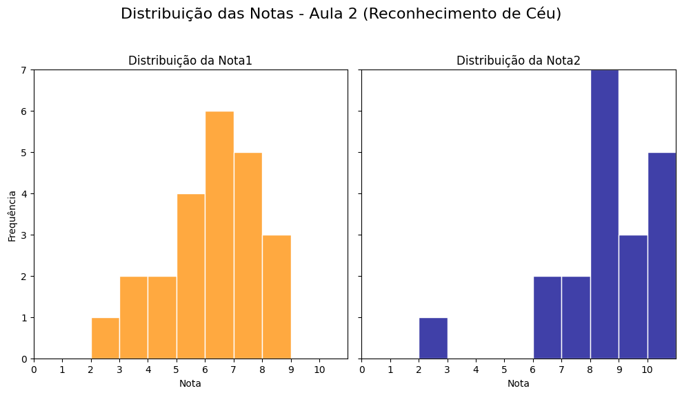 Histograma das notas no pré-teste e no pós-teste da Aula 2.